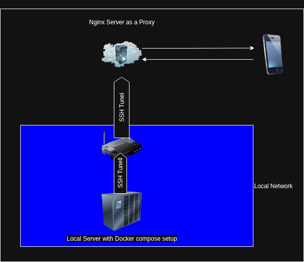 Self Hosting Setup Diagram